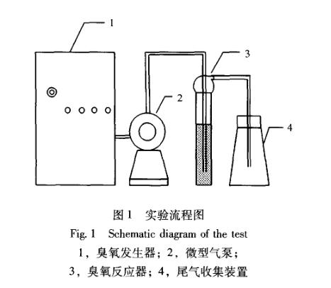 臭氧對剩余污泥破解試驗材料方法