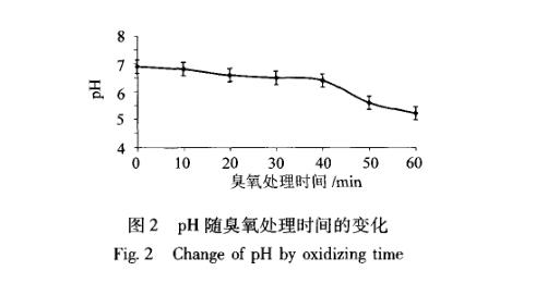 臭氧對剩余污泥破解試驗結果