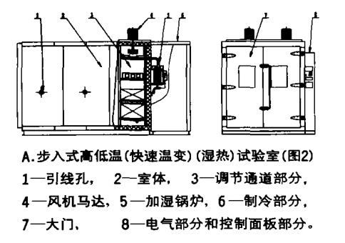 步入式快速溫度變化實驗室技術研究