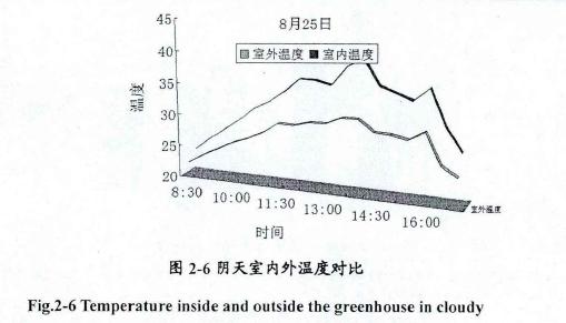 日光試驗溫室試驗特性