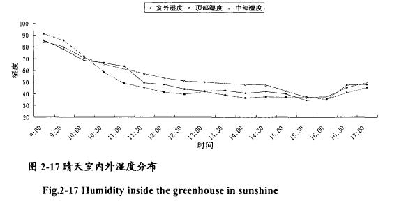 日光試驗溫室試驗概況
