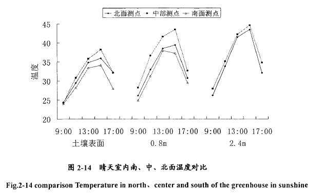 日光試驗溫室試驗總結
