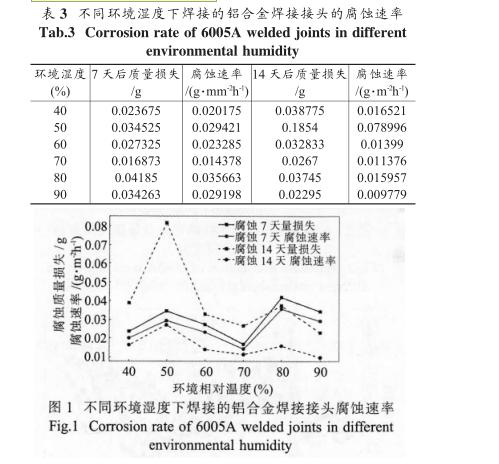 環境濕度對6005A鋁合金焊接接頭鹽霧腐蝕影響試驗過程