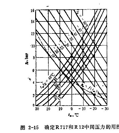 怎樣計算兩級壓縮環的熟力