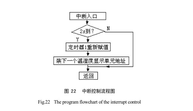 太陽能干燥裝置系統軟件設計內容