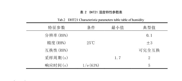 濕度特性參數表圖